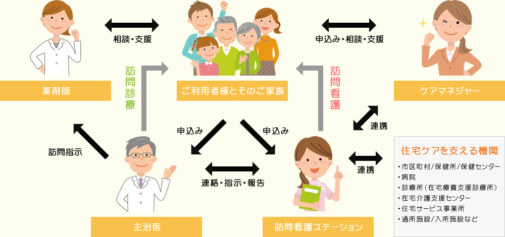 サポートの仕組み